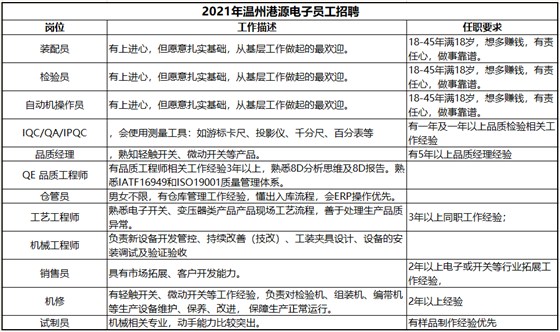 2021年溫州港源電子員工招聘